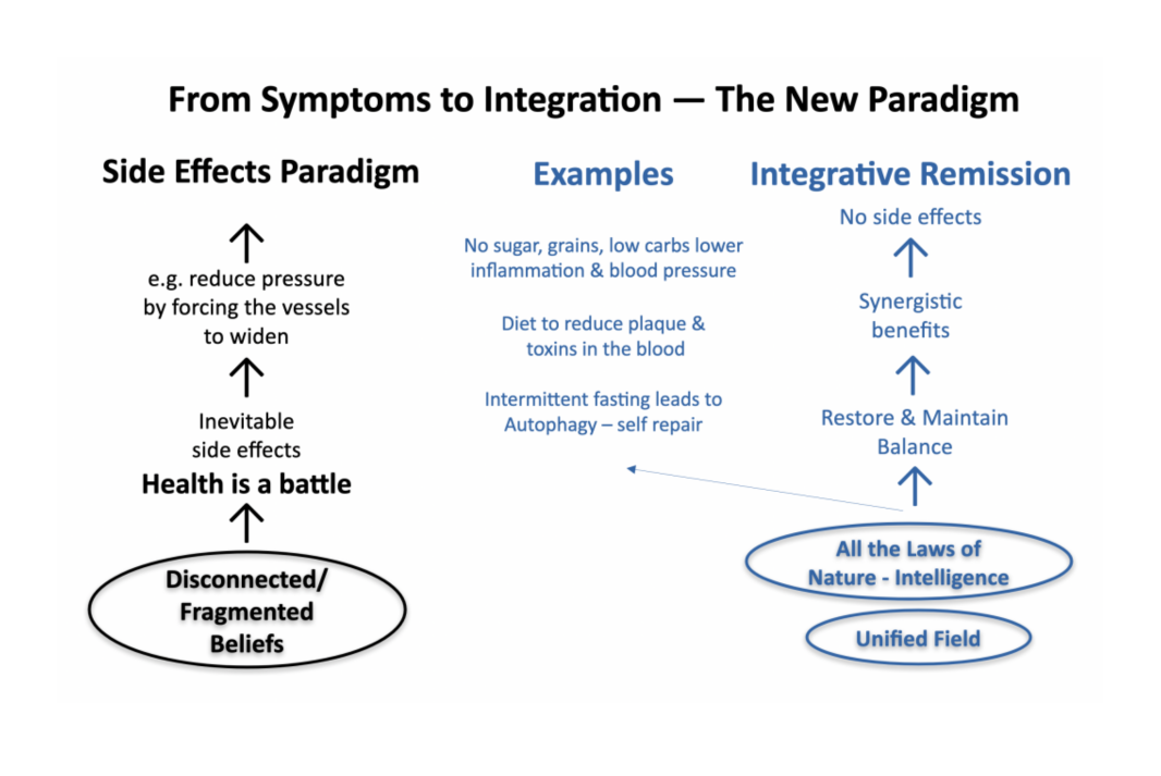 From Symptoms to Integration — The New Paradigm diagram showing Side Effects Paradigm vs Integrative Remission